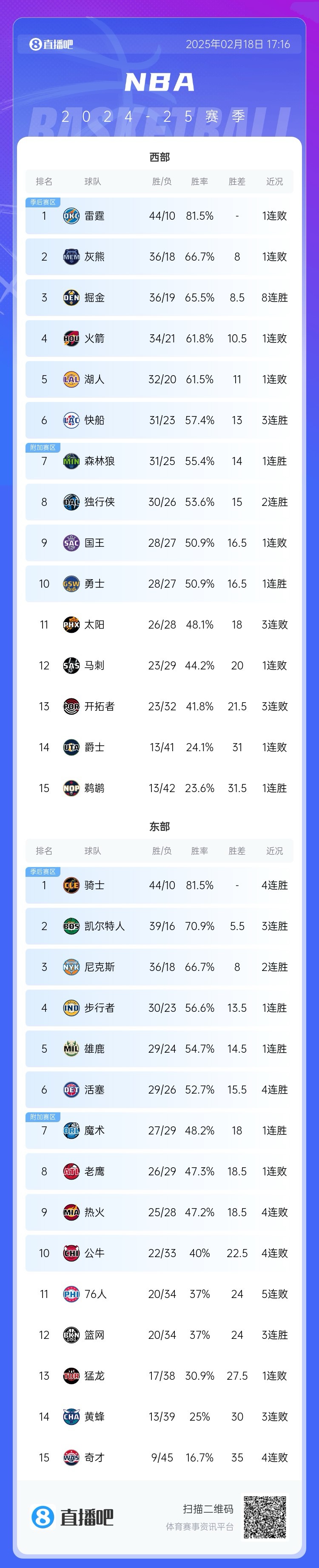 DB视讯官网该收心了！你认为最后两个月 排名会有什么变化🤔？