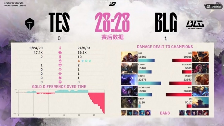 DB官网在线登录入口真就比iG还好打？TES三局比赛连BLG的一座内塔都没推掉
